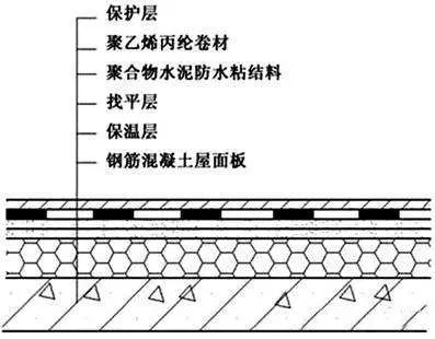 比對正置式屋面和倒置式屋面防水做法的優(yōu)缺點！為什么他