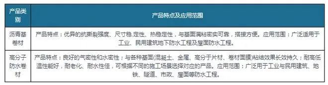 新規(guī)落地為防水卷材行業(yè)帶來巨大增量，高分子防水卷材最