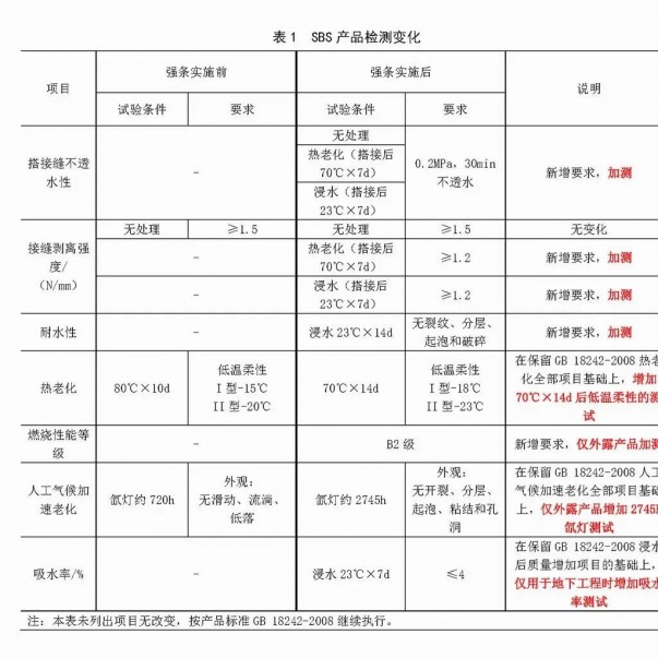 強條實施后，防水材料檢測認證要求有哪些變化？